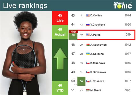 LIVE RANKINGS. Parks achieves a new career-high ahead of facing ...