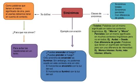 Mapa Conceptual De Sinonimia Y Antonimia Razonamiento Verbal