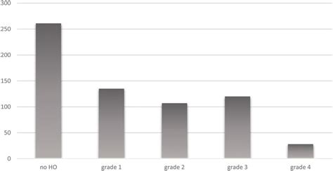 Frequencies Of Ho According To Brooker Classification Download Scientific Diagram