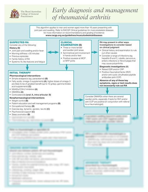 Solution Algorithm For The Diagnosis And Management Of Early