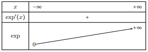 Fonction Exponentielle Cours Résumés Td Tp Examens Exercices Corrigés