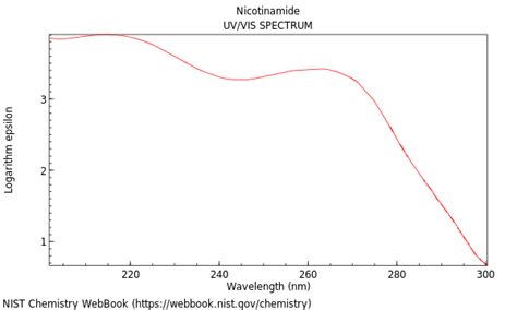 Niacinamide