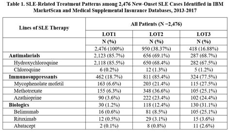 Real World Treatment Patterns Healthcare Resource Utilization Hcru And Costs In Patients With