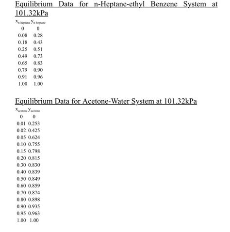 Solved Equilibrium Data For N Heptane Ethyl Benzene System Chegg