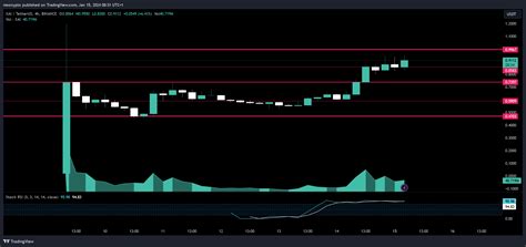 BINANCE XAIUSDT Chart Image By Moonypto TradingView