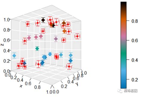 Figdraw 21 Sci文章中绘图之三维散点图 Plot3d 知乎