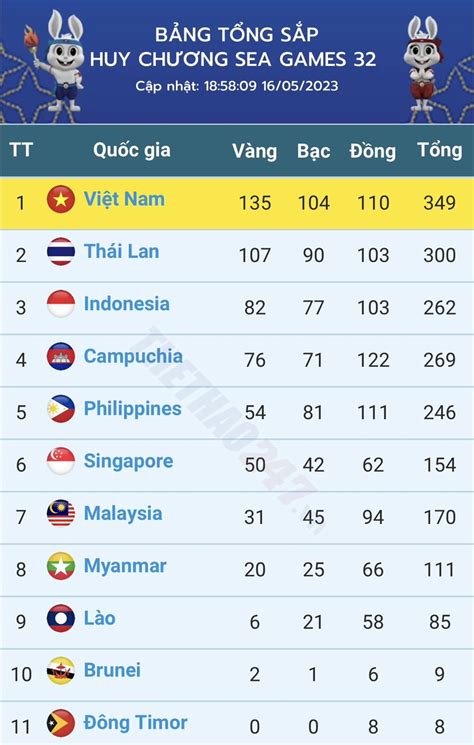 Bảng Tổng Sắp Huy Chương Sea Games 32 Ngày 16 5 Việt Nam Giữ Ngôi đầu