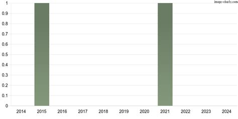 The complete Indiana, The United States earthquake report (up-to-date ...