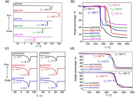 A C Phase Transitions And B D Thermal Stabilities Of The Dftfsibased