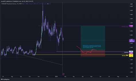 Bybit Dydxusdt P Chart Image By Acovo Tradingview