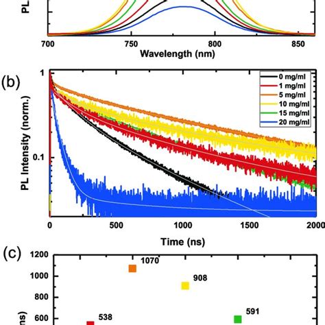 Time Resolved Photoluminescence