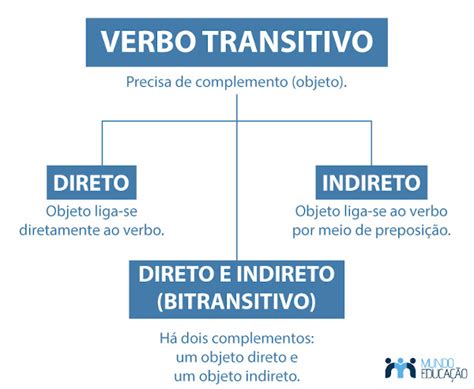 Verbo Transitivo Direto O Que é E Exemplos Mundo Educação⚕️ Explore O Incrível Universo Dos