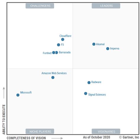 Gartner 2020 Waf魔力象限发布，akamai又双叒叕成leader！ 快出海