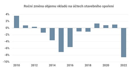 Stavebn M Spo Iteln M P Ibyli Nov Klienti Ale Vklad P Esto Ub V