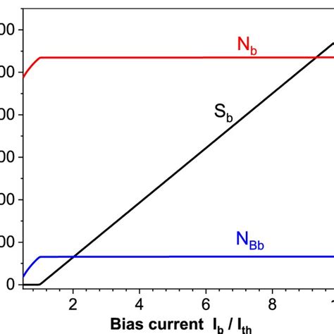 Plot Of The Steady State Values Of The Photon Density Sb And The