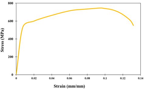 Stress Strain Curve For 7075 Aluminum Alloy Download Scientific Diagram