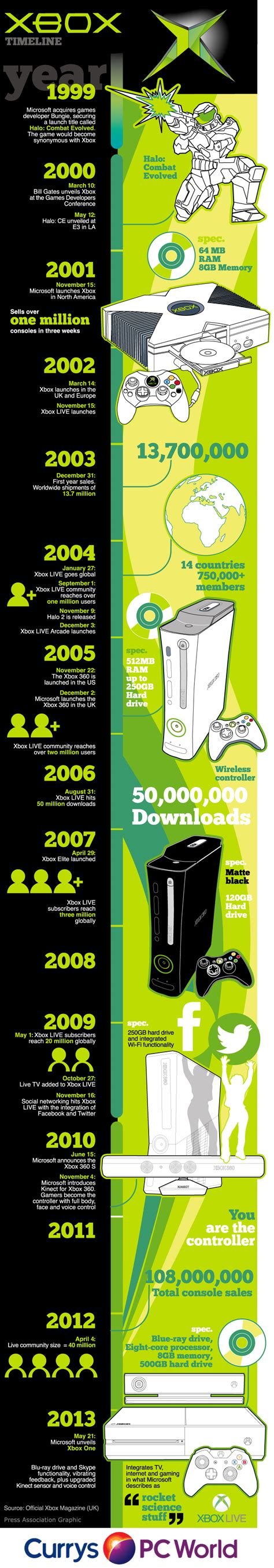 Timeline De Xbox Infografia Infographic Microsoft Tics Y Formación