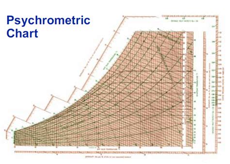 Fundamental Of The Psychrometric Chart Hvac Hvacr And Solar