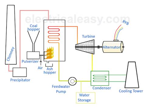 Block Schematic Diagram Of Thermal Power Plant Parts Of Ther