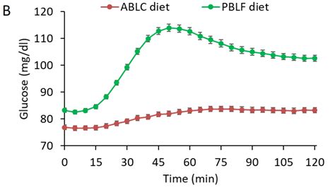 Blood glucose levels on ketogenic diet – Health News