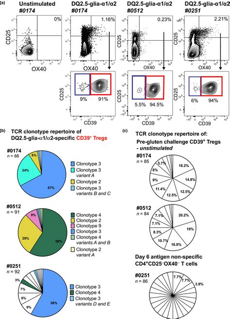 TCR Repertoire Of Glutenpeptidespecific CD39 T Cells A PBMCs Were