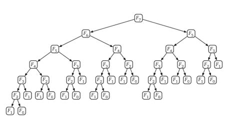 Fast nth Fibonacci number algorithm – Muthukrishnan