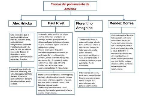 Tengo que elaborar un cuadro comporativo sobre las teorías del