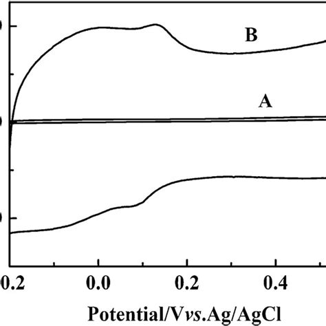 Cyclic Voltammograms Cvs Of 1×10 −5 Mol L −1 Hydroquinone At The Bare Download Scientific