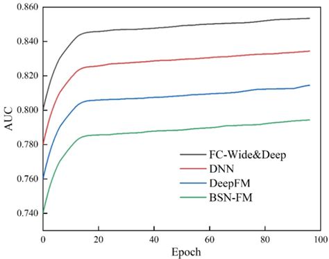 Auc Of Test For Different Predictive Models Download Scientific Diagram