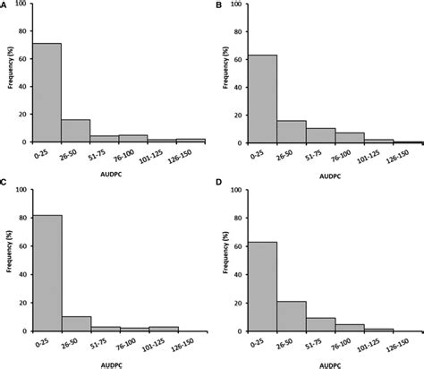 Frequency Distribution Of Area Under The Disease Progress Curve AUDPC