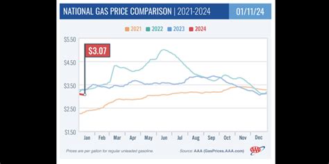 Us Gas Prices Seem To Be Staying In The Slow Lane Woodalls