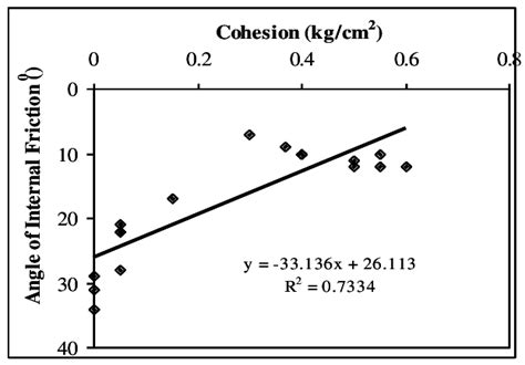 Relationship Between Cohesion C And Angle Of Internal Friction