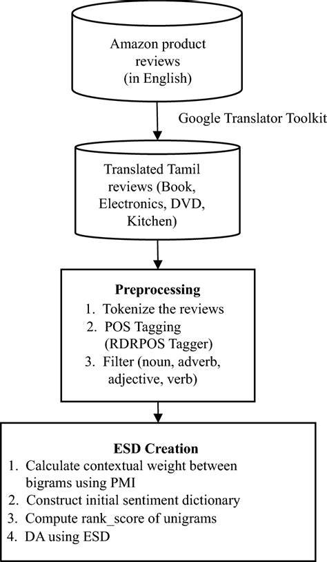 System Architecture Of The Proposed System Download Scientific Diagram