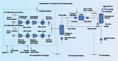 Compressed Air System Design - barebonestory