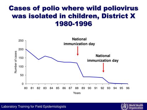 Ppt Role Of The Laboratory In Disease Surveillance Powerpoint Presentation Id 650581