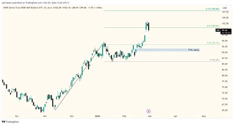 BATS XBI Chart Image By Joe12pack TradingView