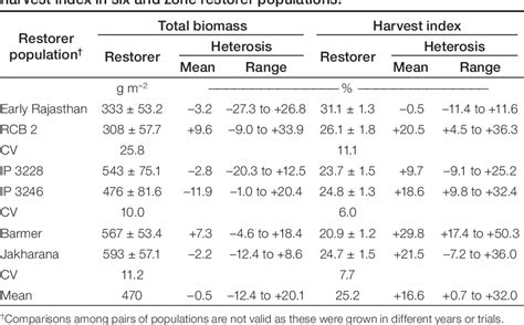 Table 1 From Biomass Heterosis As The Basis For Grain And Stover Yield