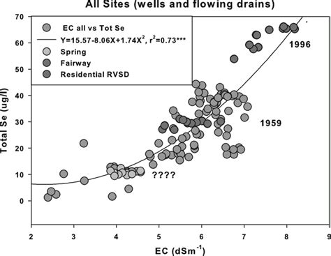 Total Selenium Ug L As A Function Of Salinity Dsm In Water From