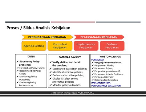 Perumusan Peraturan Berdasar Siklus Kebijakan Ppt