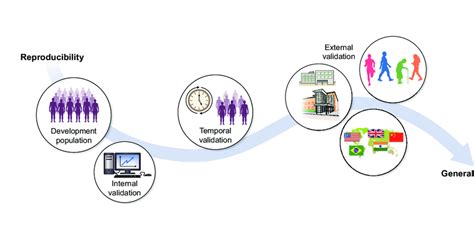 Illustration Of Different Validation Types A Developed Prediction