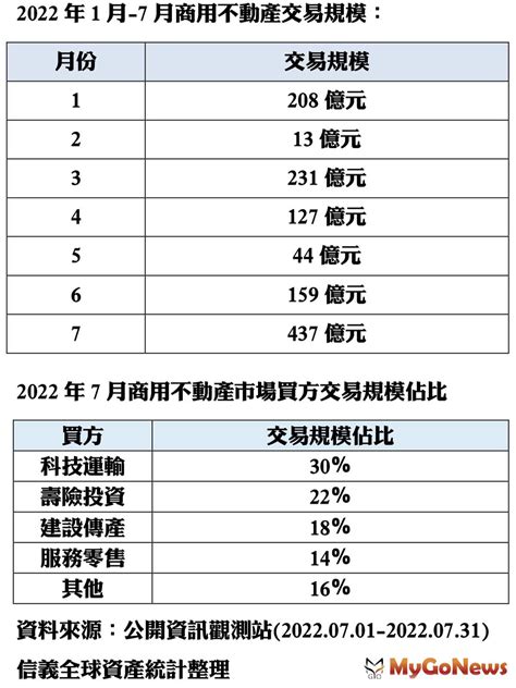 七月商用不動產市場大爆發 創2022年單月新高 Yahoo奇摩汽車機車