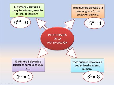 ¿se Pueden Entender Las Matemáticas Propiedades De Las Potencias