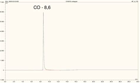 Chromatogram Of An Authentic Postmortem Blood Sample With A Cohb