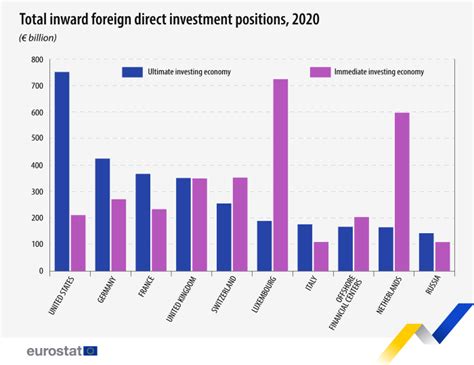 Foreign Direct Investment Positions By Ultimate Counterpart