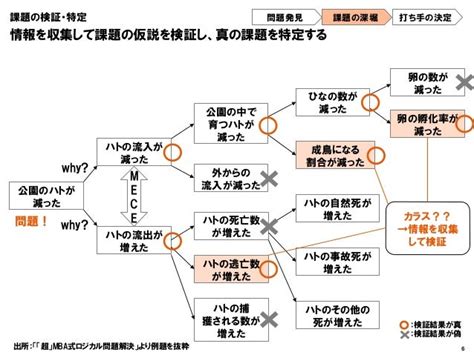 問題解決プロセスの紹介