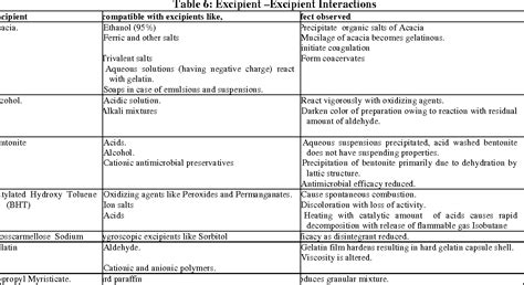 Pharmaceutical Excipients A Review Semantic Scholar