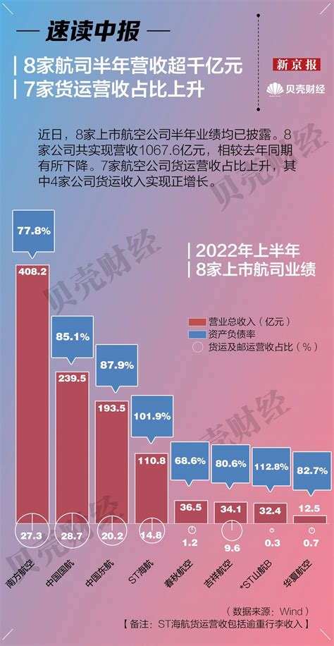 速读中报8家上市航司半年营收超千亿元 7家货运营收占比上升航空公司业绩收入