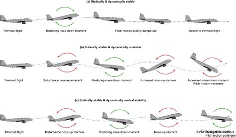 Lateral And Directional Stability And Control Flight Dynamics