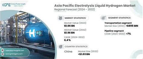 Asia Pacific Electrolysis Liquid Hydrogen Market Report 2032