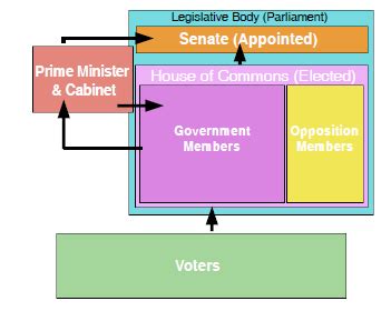 Canada A Country by Consent: The Canadian Government: Legislative Branch